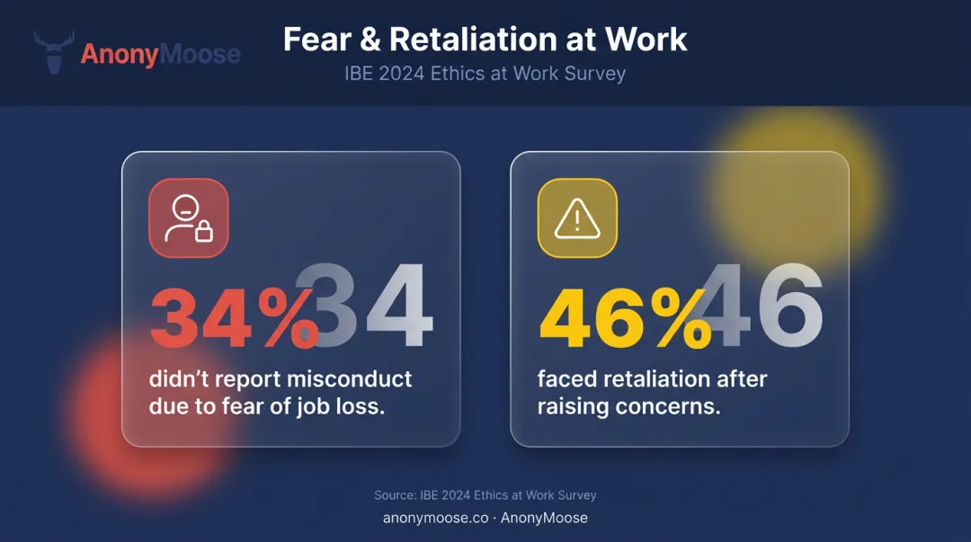 Employee misconduct reporting statistics showing fear of retaliation and non-reporting rates