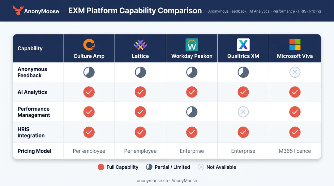 Top enterprise employee experience management platforms key features comparison chart