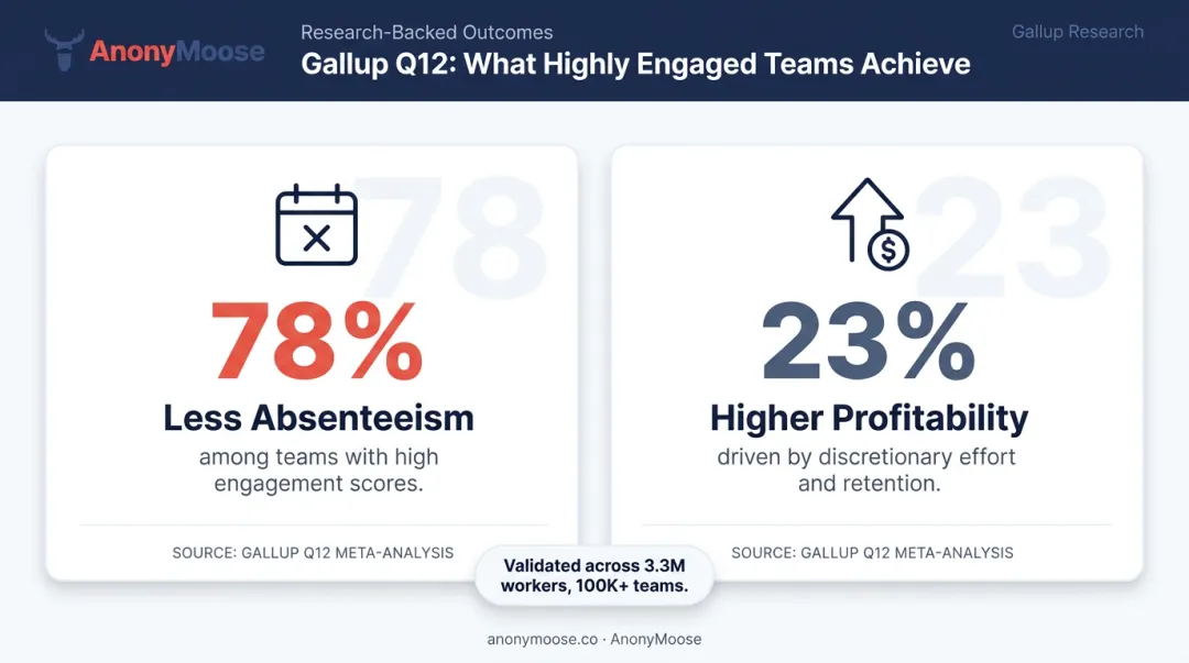 Gallup Q12 employee engagement survey outcomes showing absenteeism and profitability statistics