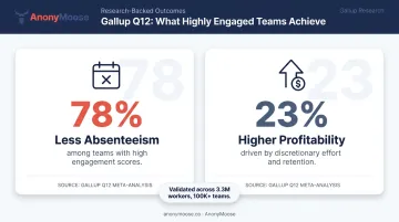 Gallup Q12 employee engagement survey outcomes showing absenteeism and profitability statistics