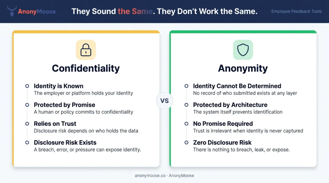Confidentiality versus anonymity comparison infographic for employee feedback systems