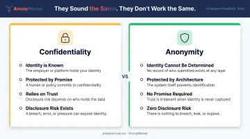 Confidentiality versus anonymity comparison infographic for employee feedback systems