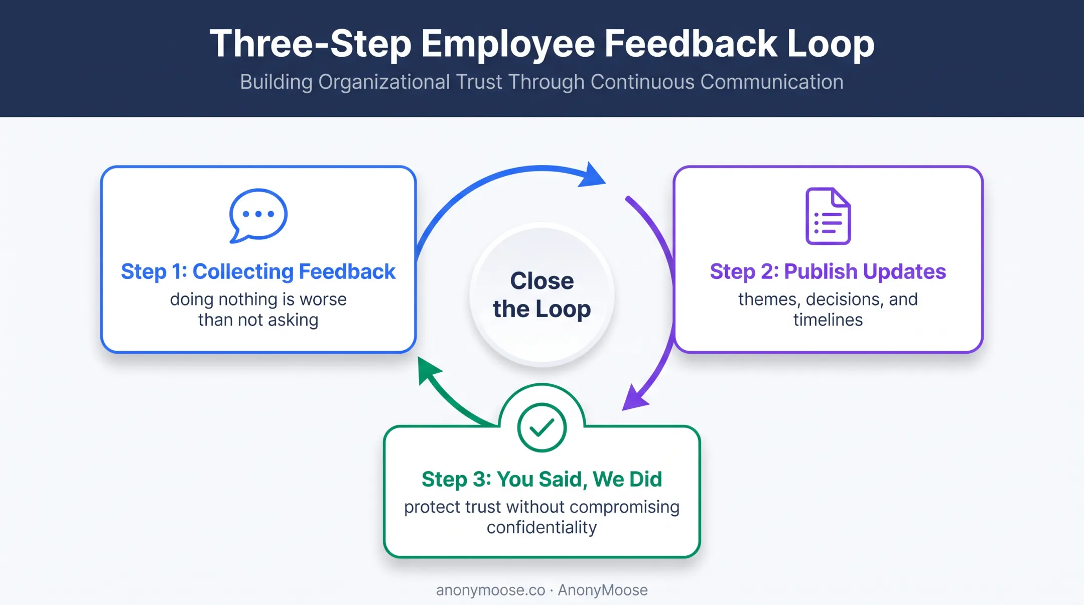 Three-step employee feedback loop from collection to visible action
