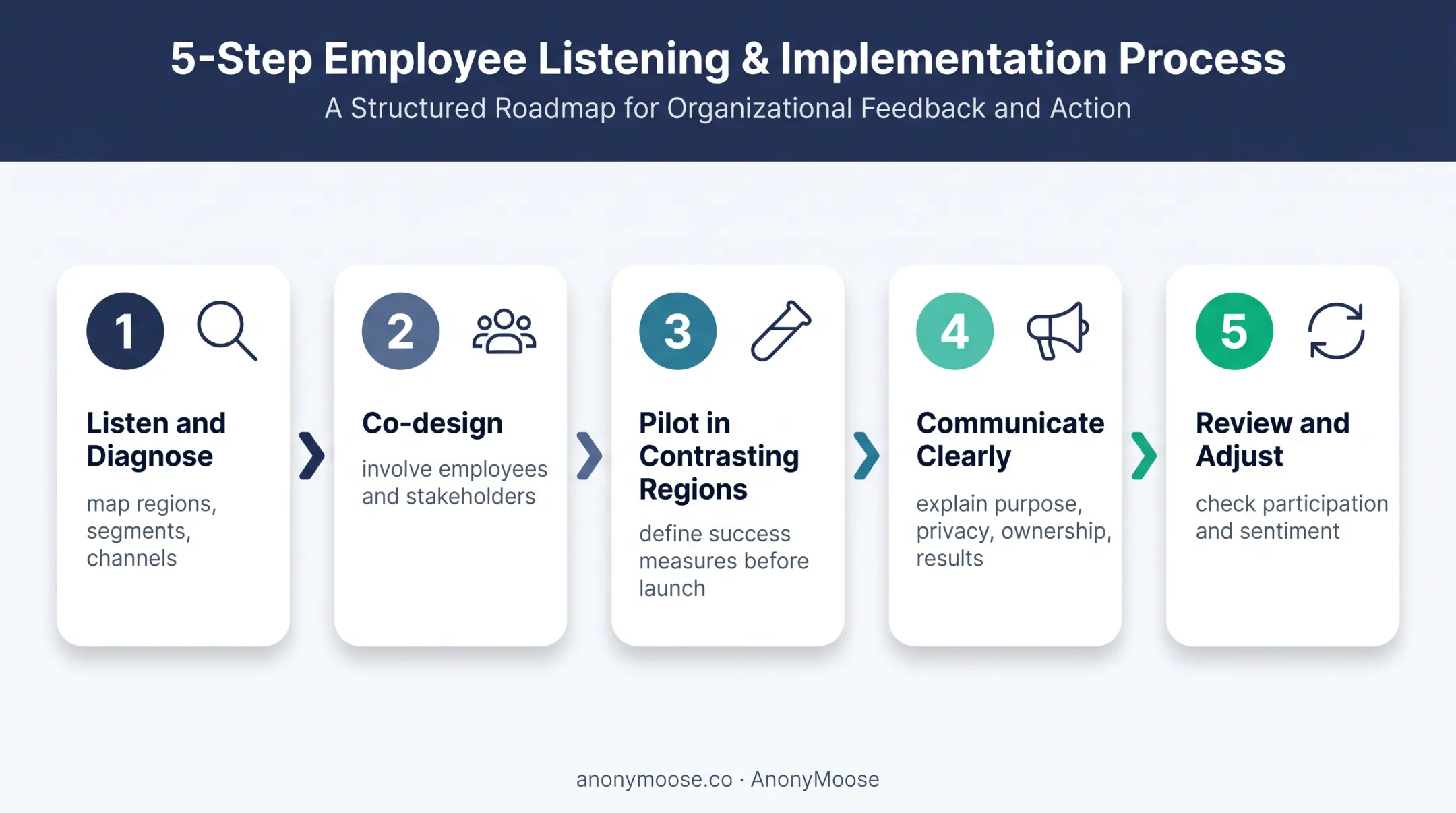 Five-step global team engagement rollout plan from diagnosis to adjustment