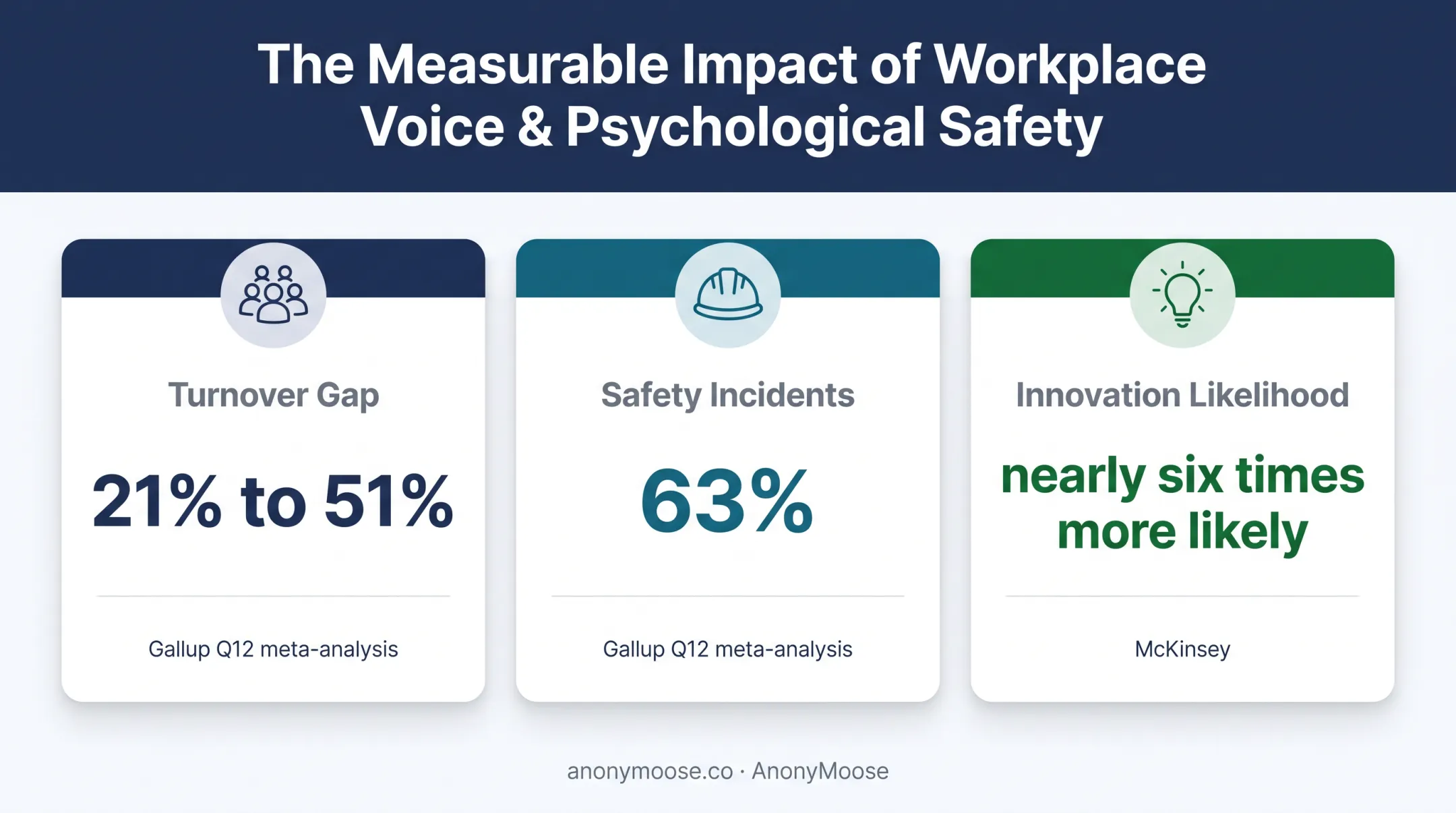 Global engagement outcomes showing turnover safety and innovation differences