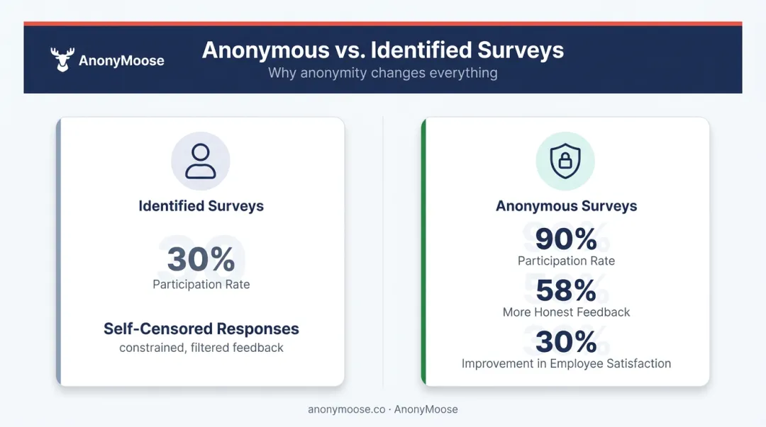 Anonymous versus identified survey participation rates and feedback honesty comparison infographic