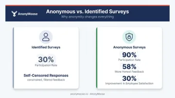 Anonymous versus identified survey participation rates and feedback honesty comparison infographic
