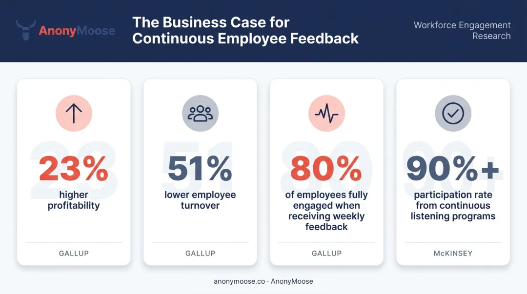 Key employee engagement statistics linking feedback frequency to profitability and turnover reduction