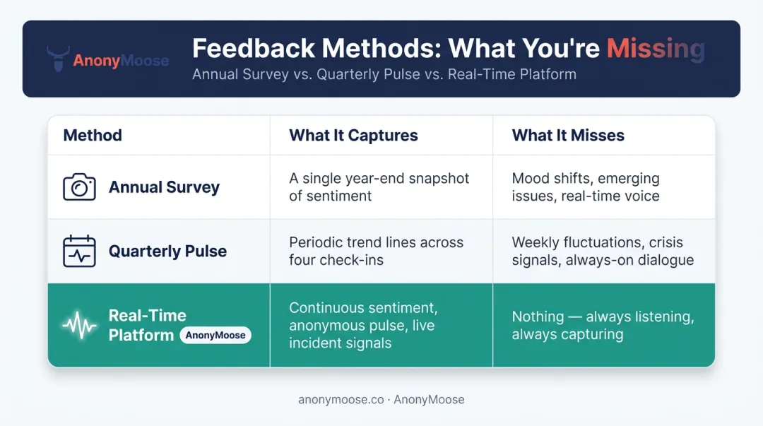 Comparison table of annual survey versus real-time employee feedback methods
