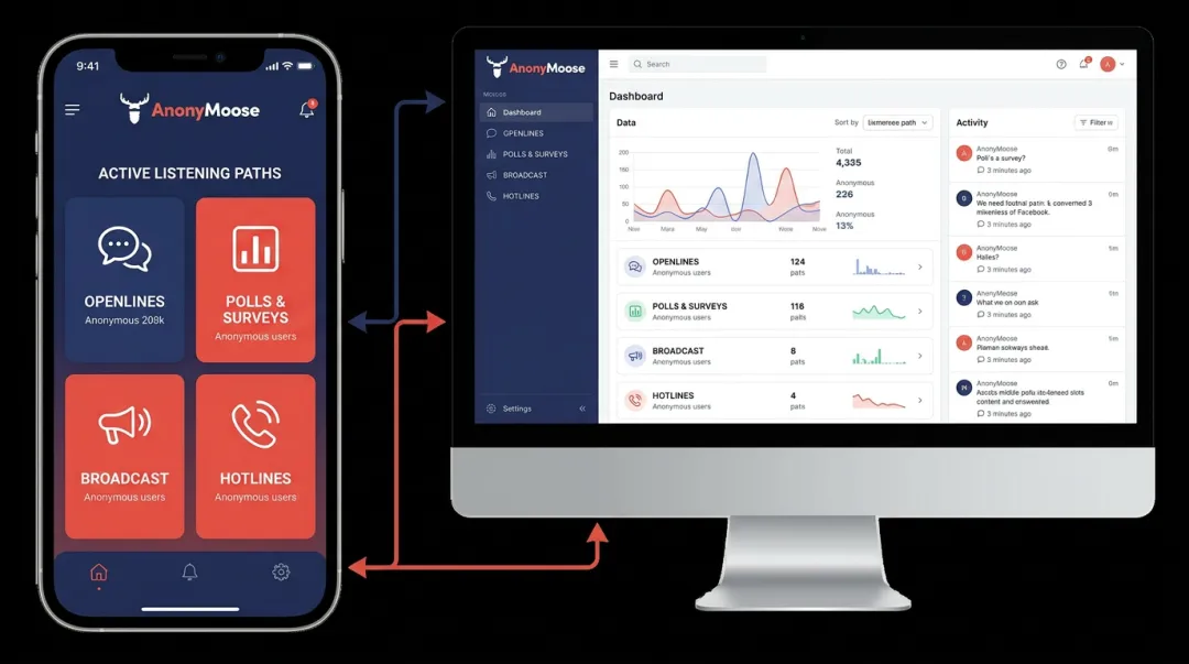 AnonyMoose platform four active listening channels dashboard overview on mobile and desktop