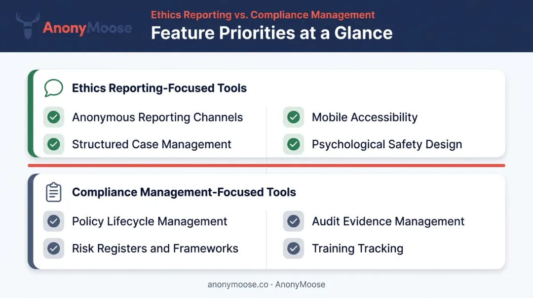 Ethics reporting versus compliance management key software features checklist comparison infographic
