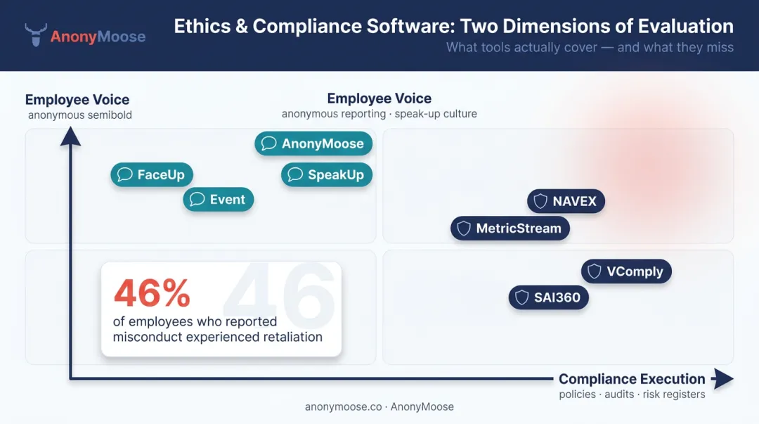 Two-dimension ethics compliance software evaluation framework compliance execution versus employee voice