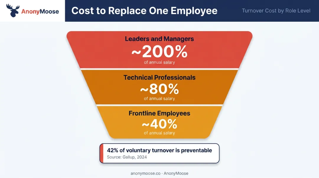 Employee replacement cost percentages by role level leaders managers technical frontline