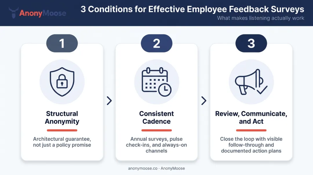 Three conditions for maximizing employee survey value anonymity cadence and follow-through process