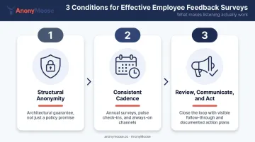 Three conditions for maximizing employee survey value anonymity cadence and follow-through process