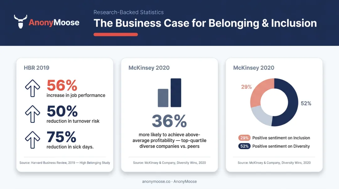 DEI belonging statistics showing job performance turnover and profitability impact data