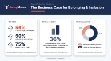 DEI belonging statistics showing job performance turnover and profitability impact data