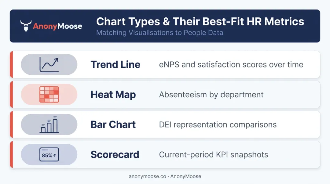 Four EX dashboard chart types matched to specific workforce metrics
