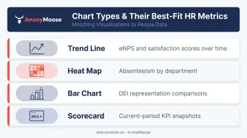 Four EX dashboard chart types matched to specific workforce metrics