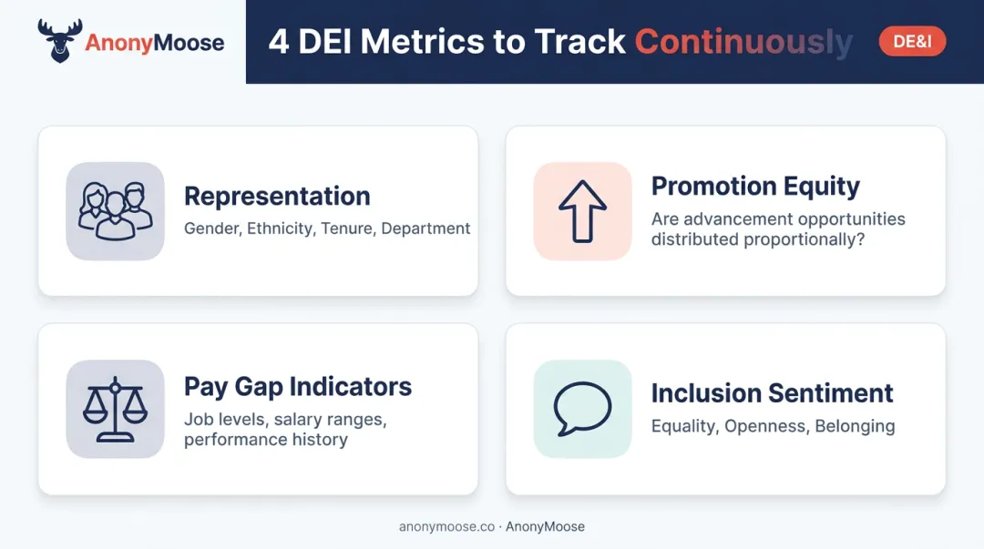 Four key DEI dashboard metrics tracked in real-time for employee inclusion