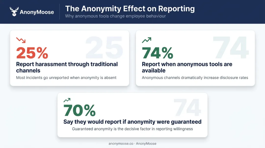 Workplace harassment reporting rates comparing anonymous versus non-anonymous reporting channels
