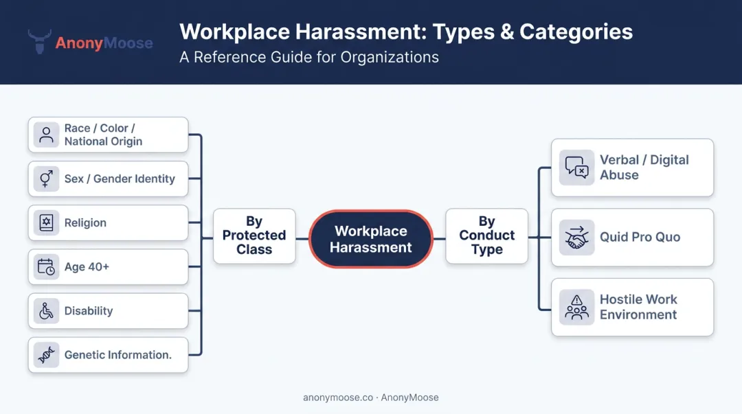 Workplace harassment types categorized by EEOC protected class and conduct form