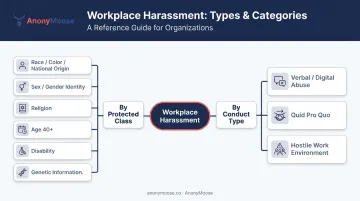 Workplace harassment types categorized by EEOC protected class and conduct form