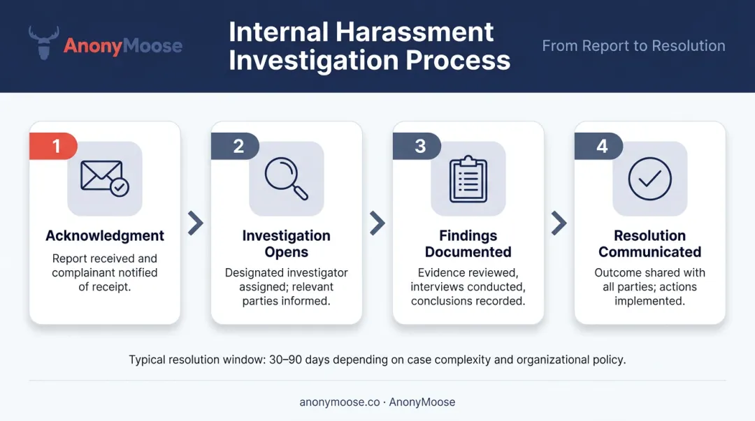 Four-step internal workplace harassment investigation process flow diagram