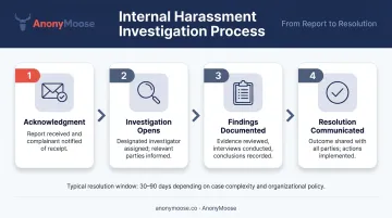 Four-step internal workplace harassment investigation process flow diagram