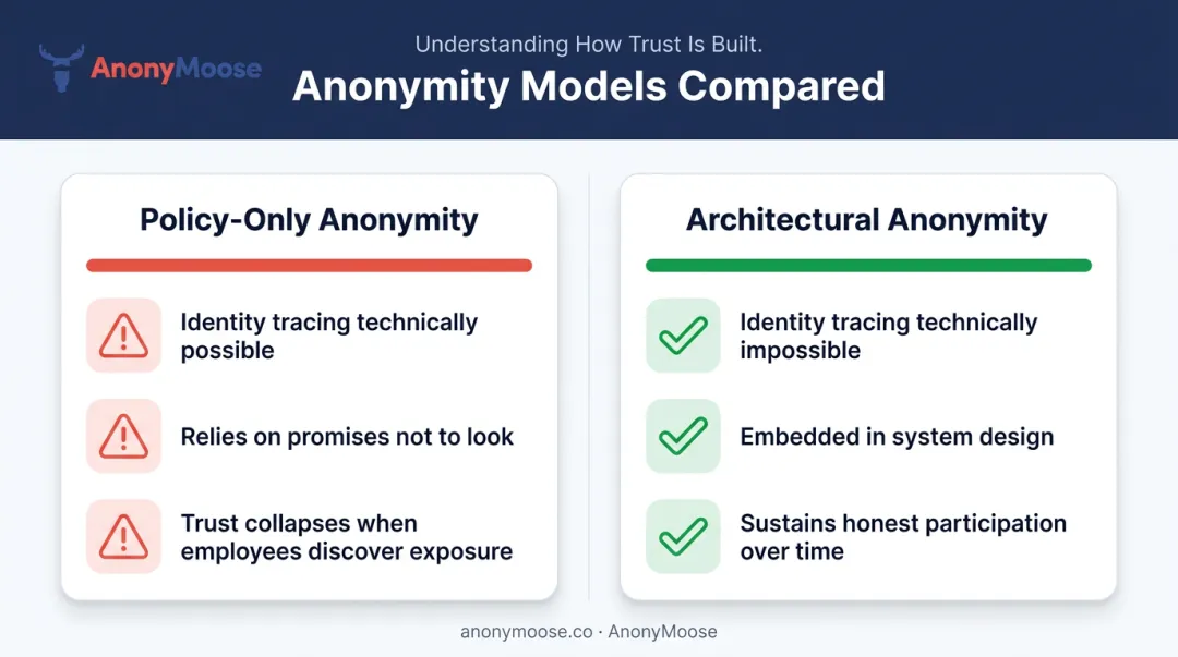 Policy-only anonymity versus architectural anonymity comparison showing trust and participation outcomes