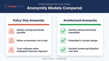 Policy-only anonymity versus architectural anonymity comparison showing trust and participation outcomes