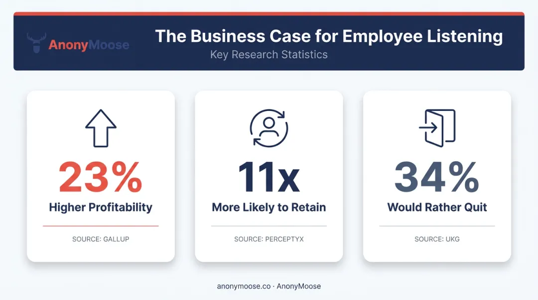 Three employee engagement business case statistics comparing profitability retention and turnover