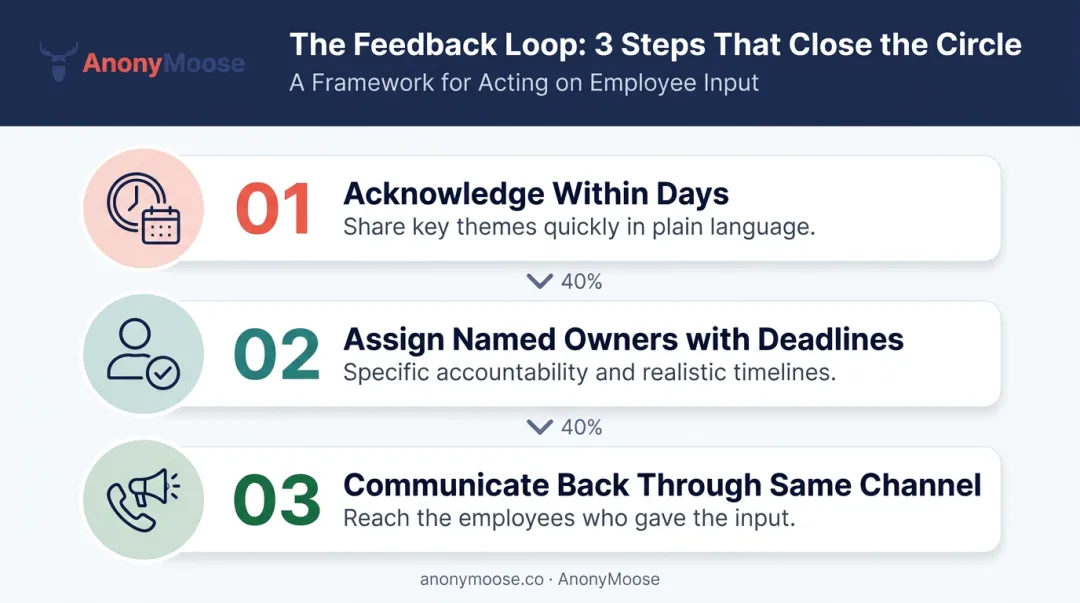 Three-step employee feedback loop closure framework from acknowledgment to channel communication