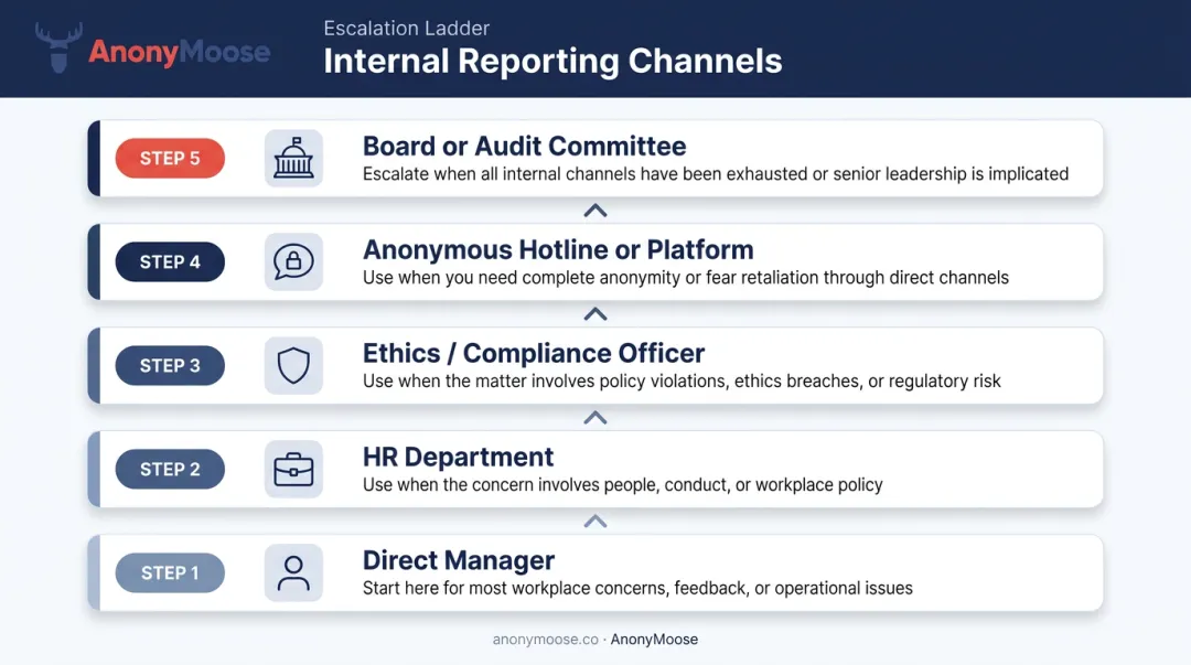 Five internal workplace reporting channels ranked from direct manager to board escalation