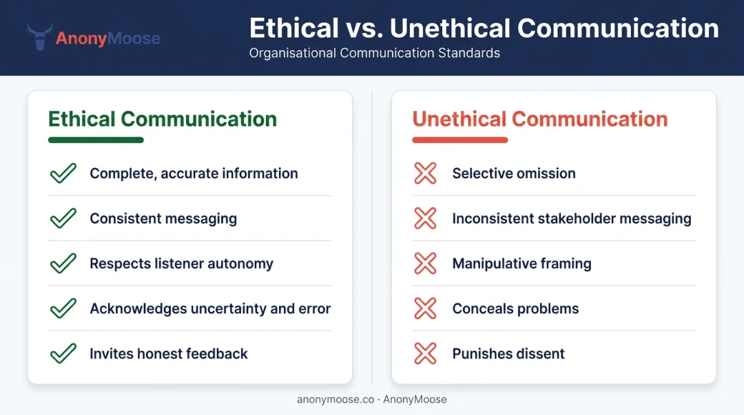 Ethical versus unethical workplace communication side-by-side comparison infographic