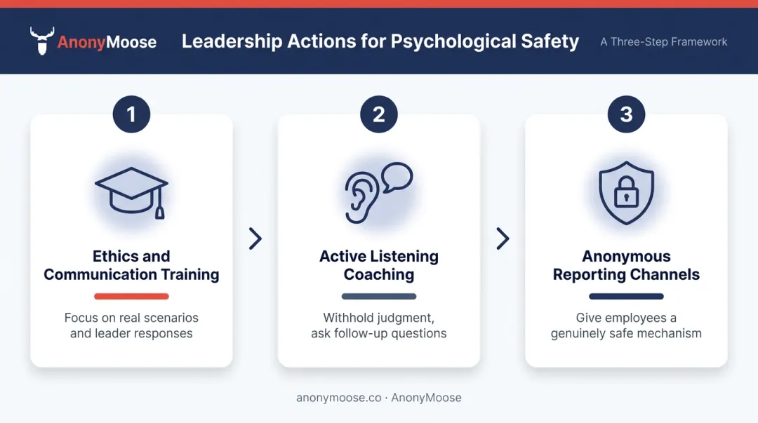 Three leadership actions for fostering ethical communication in organizations process flow