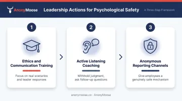 Three leadership actions for fostering ethical communication in organizations process flow