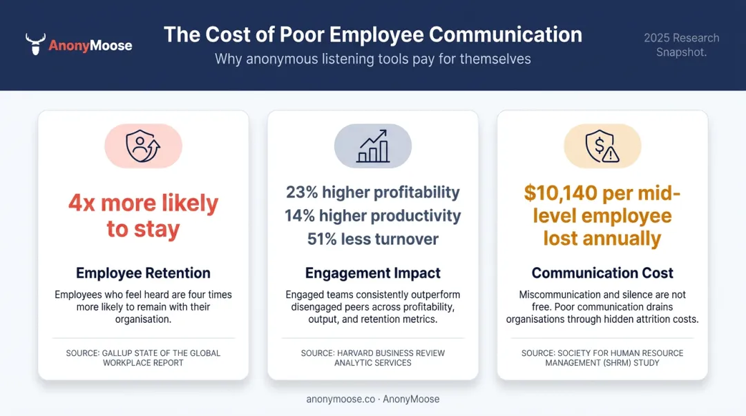 Business impact of ethical communication retention engagement and cost statistics
