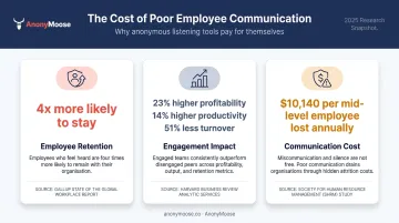 Business impact of ethical communication retention engagement and cost statistics