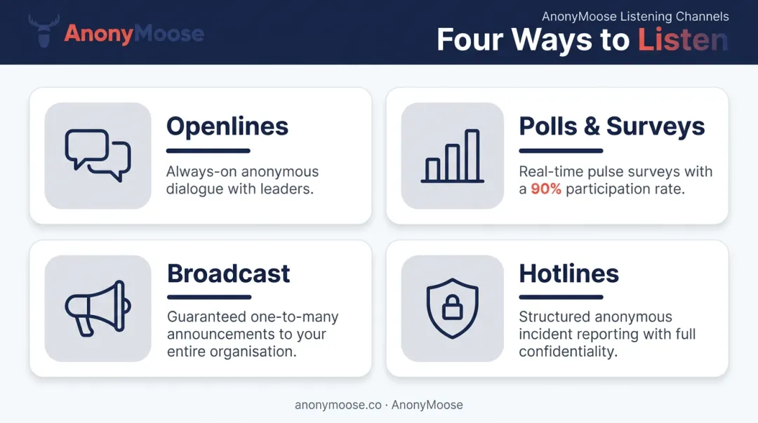 AnonyMoose four anonymous employee listening channels feature overview infographic