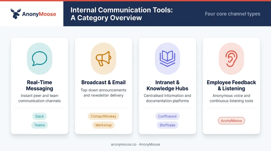 Four categories of internal communication software tools visual breakdown