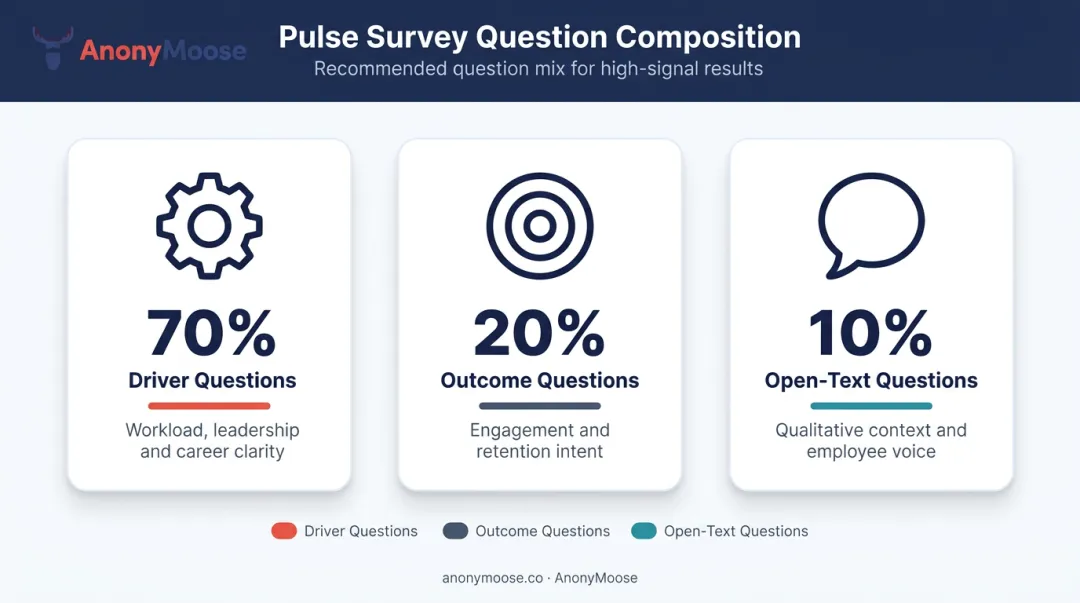 Pulse survey question mix ratio 70-20-10 breakdown infographic