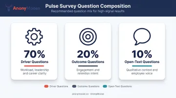 Pulse survey question mix ratio 70-20-10 breakdown infographic