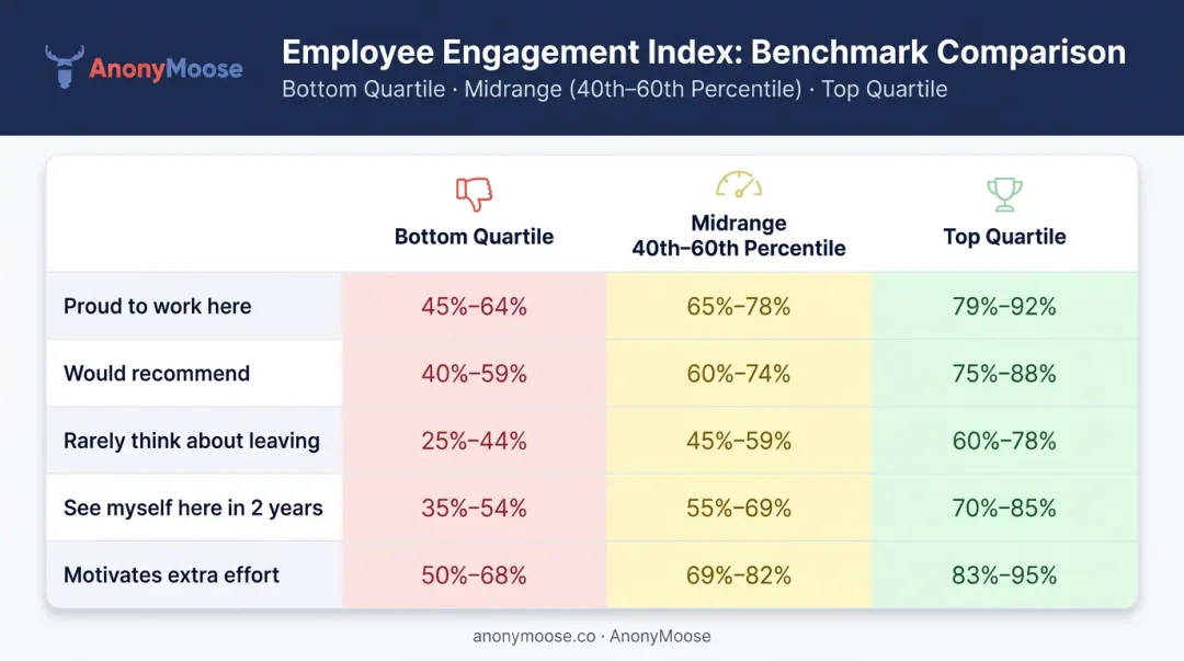 Employee engagement index benchmark scores bottom midrange and top quartile comparison