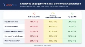 Employee engagement index benchmark scores bottom midrange and top quartile comparison