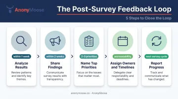 5-step pulse survey feedback loop process from analysis to next cycle reporting