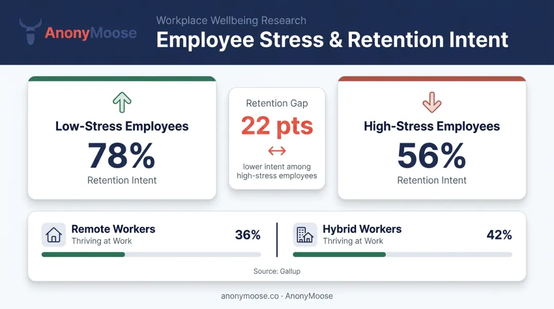 Employee wellbeing statistics retention intent low-stress versus high-stress workers comparison