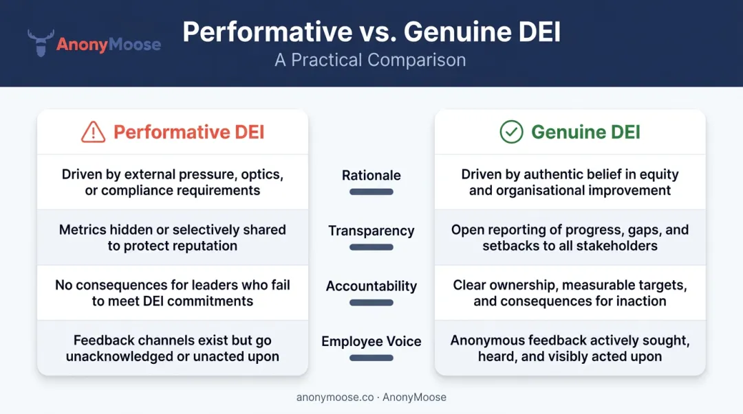 Performative versus genuine DEI communication four-dimension comparison infographic
