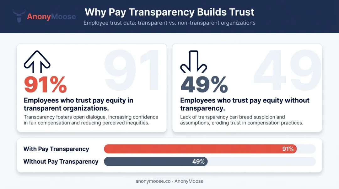 DEI pay transparency trust gap showing 91 percent versus 49 percent employee trust statistics