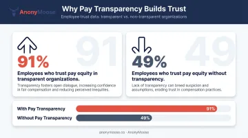 DEI pay transparency trust gap showing 91 percent versus 49 percent employee trust statistics